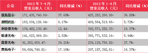 2012年1—9月份中國上市公司財務報表