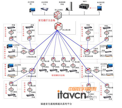 福建省交通視頻通訊系統平臺