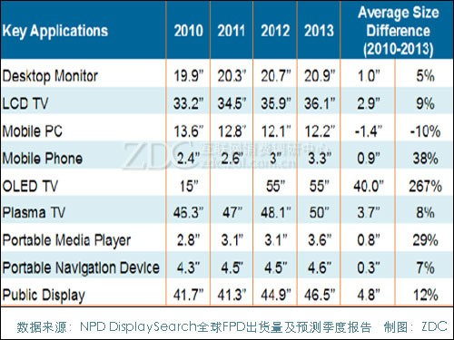 2010-2013FPD��Ҫ�a(ch��n)Ʒ��ƽ����(du��)�Ǿ��ߴ�