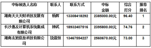 中標(biāo)結(jié)果