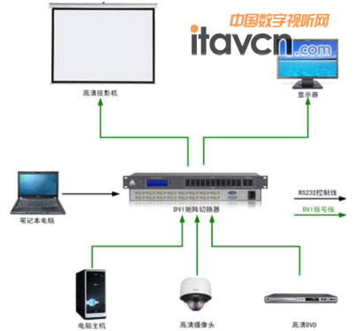 訊維第二代DVI高清矩陣切換器拓撲圖