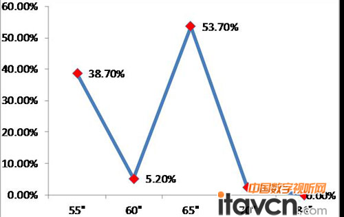 2012年上半年B2B IWB平板式電子白板分尺寸市場(chǎng)規(guī)模銷(xiāo)量占比