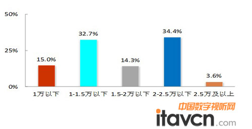 2012年上半年 B2B IWB平板式電子白板分價(jià)格段市場(chǎng)規(guī)模銷(xiāo)量占比