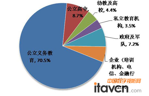 2012年上半年 B2B IWB平板式電子白板分行業(yè)市場(chǎng)規(guī)模銷(xiāo)量占比