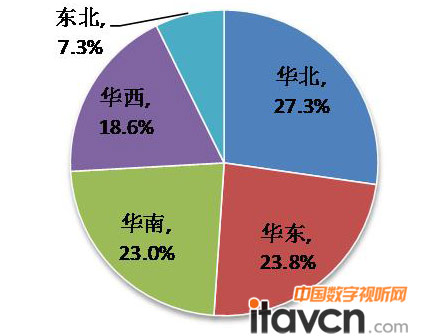2012年上半年 B2B IWB電子白板分區(qū)域市場(chǎng)規(guī)模銷(xiāo)量占比