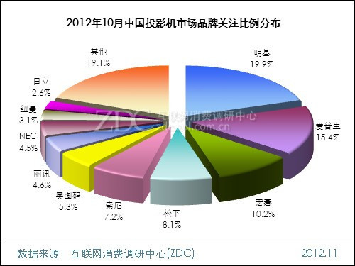 2012年10月中國投影機市場品牌關注比例分布