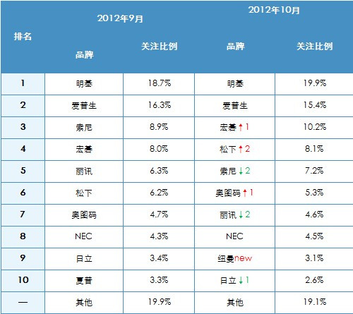 2012年9-10月中國投影機市場品牌關注比例對比