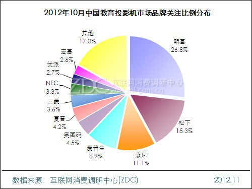 2012年10月中國教育投影機市場品牌關注比例分布