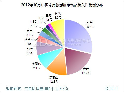 2012年10月中國家用投影機市場品牌關注比例分布