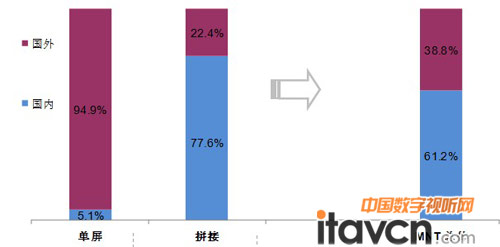 2011-2012��ǰ������B2B MNT�Ј��ּ��g���~׃��-�N��