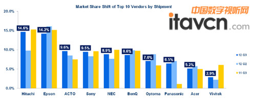 2012������������ňDƷ����9.6%���Ј����~��������