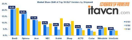 2012������������ňDDLP�C����5.4%���Ј����~��������
