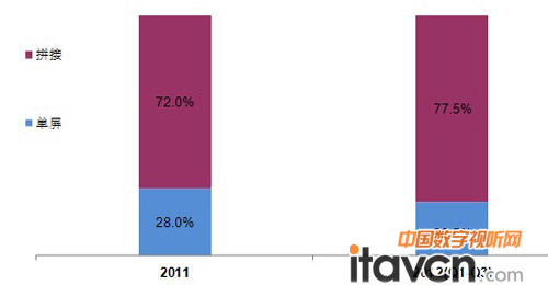 2011-2012年前三季度B2B MNT市場單屏和拼接份額變化-銷量