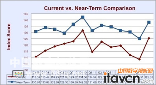 北美第三季度數字標牌行業指數創新高