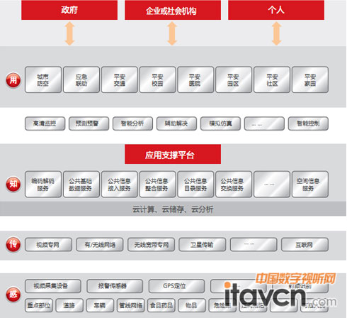 AVCON智慧型平安城市架構圖