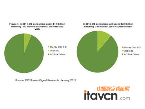 2011年美國消費者支出19億美元觀看3D電影與錄像,2012年美國消費者將支出20億美元,同比增長8.5%