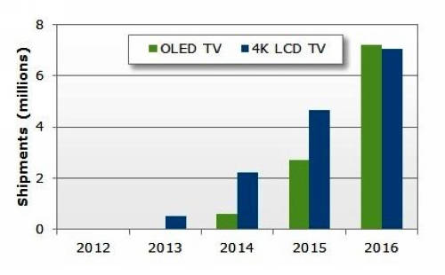 2012—2016年OLED電視和4K2K液晶電視出貨預測(單位:百萬臺)