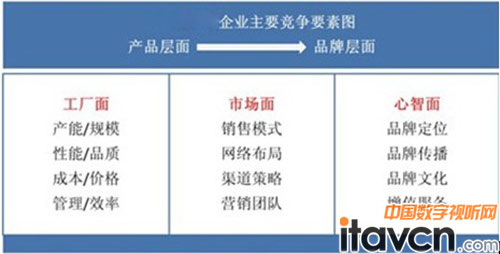 數(shù)字標(biāo)牌行業(yè)應(yīng)建立核心競(jìng)爭(zhēng)力