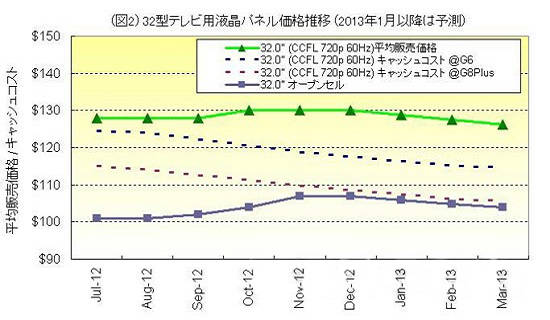 圖2:32英寸電視用液晶面板價(jià)格走勢(shì)(2013年1月以后為預(yù)測(cè)值)