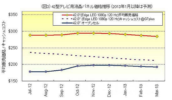 圖3:42英寸電視用液晶面板價(jià)格推移(2013年1月以后為預(yù)測(cè)值)