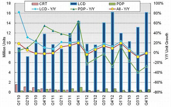 圖1:中國各種電視的供貨量及同比增長率(業績和預測)