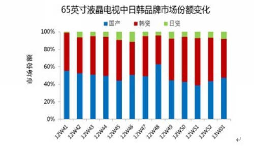 65英寸液晶電視中日韓品牌市場份額變化