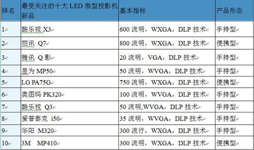 中國大陸市場新品關(guān)注度TOP10