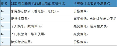 中國大陸市場微型投影機(jī)應(yīng)用領(lǐng)域TOP5