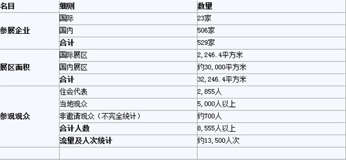 2012年展會數據統計