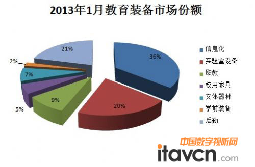 2013年1月教育裝備市場份額