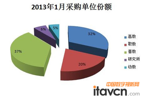 2013年1月采購單位份額