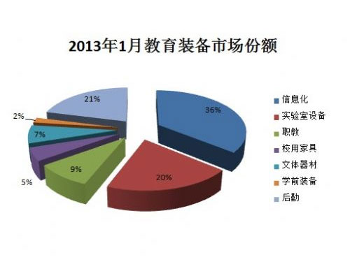 2013年1月教育裝備市場(chǎng)份額