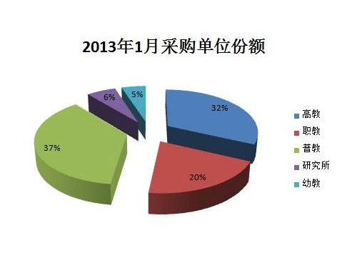 2013年1月采購(gòu)單位份額