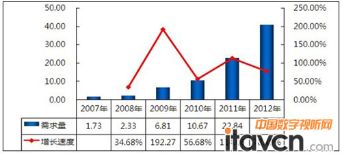 2007-2012年電子白板市場需求