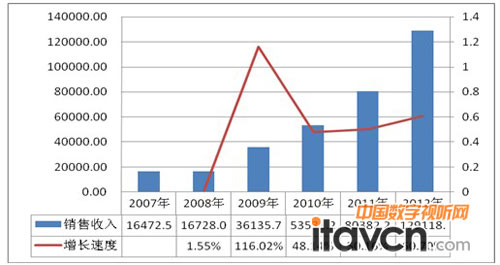2007-2012年中國電子白板行業銷售收入(單位:萬元)