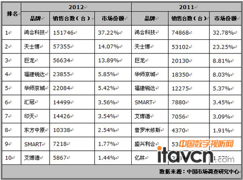 各品牌銷量展示