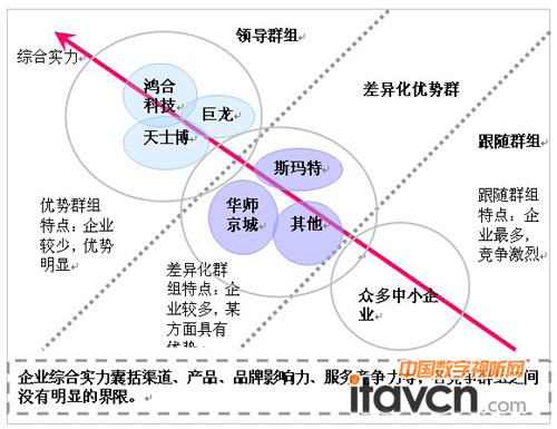 電子白板產業競爭群組分析