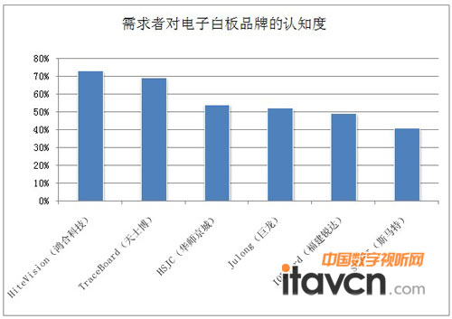 需求者對電子白板品牌的認知度