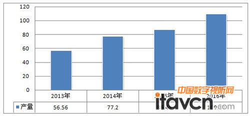2013-2015年我國電子白板產量預測(單位:萬臺)