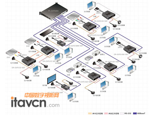 數字CAT5矩陣切換器系統圖