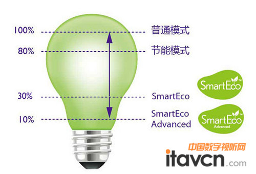 SMART ECO技術