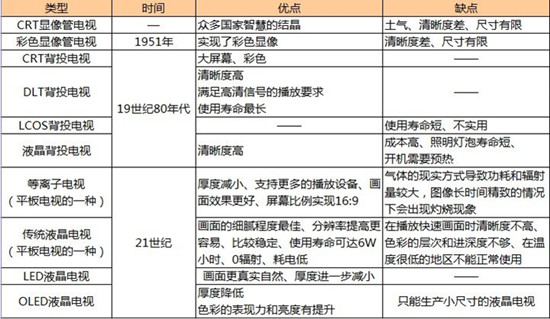 電視發(fā)展簡(jiǎn)史