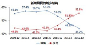 新增網(wǎng)民城鄉(xiāng)結(jié)構(gòu)