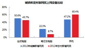 城鄉(xiāng)居民上網(wǎng)設(shè)備比較