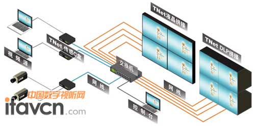 TNet1.0拓撲結構圖