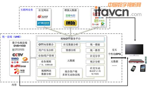 視暢DVB+OTT統一前端