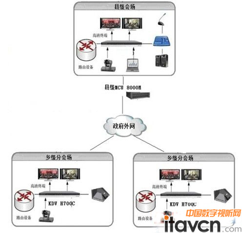 科達視頻會議架構圖