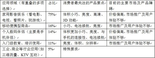 2013年一季度LED微型投影市場分析報告