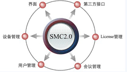 SMC2.0功能結構圖