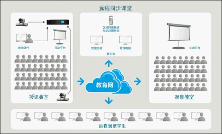遠程同步課堂架構圖